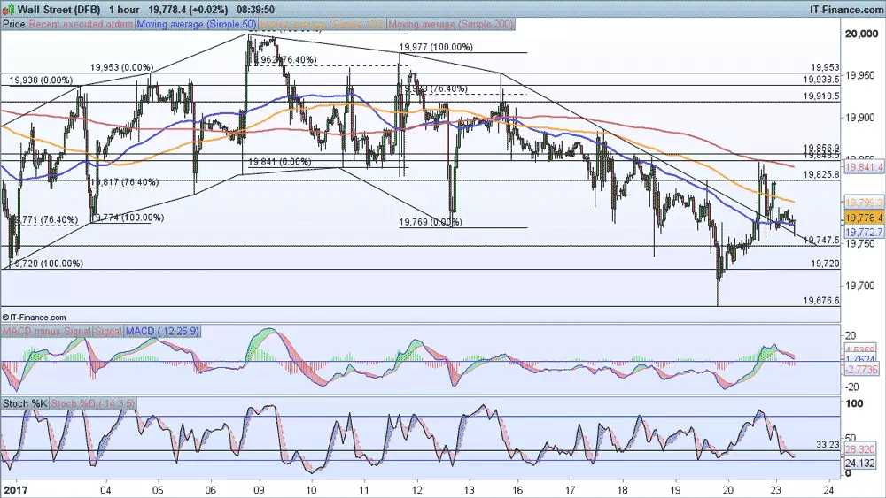 Dow Jones price chart